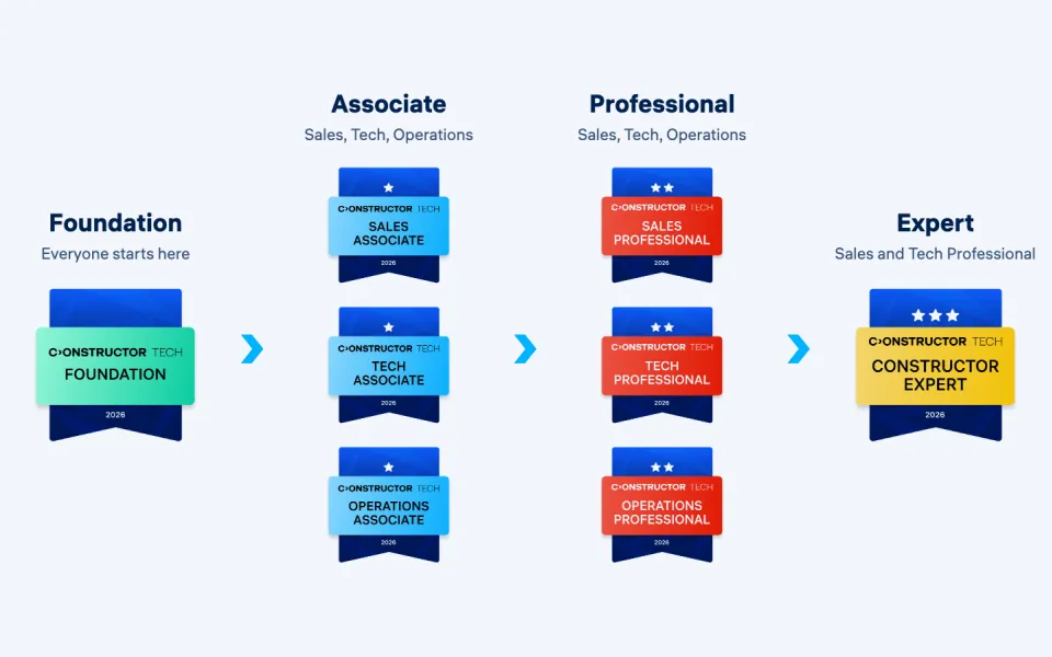 Partner Academy certification path: Foundation, then Associate and Professional badges in Sales, Tech, and Operations, then Constructor Expert
