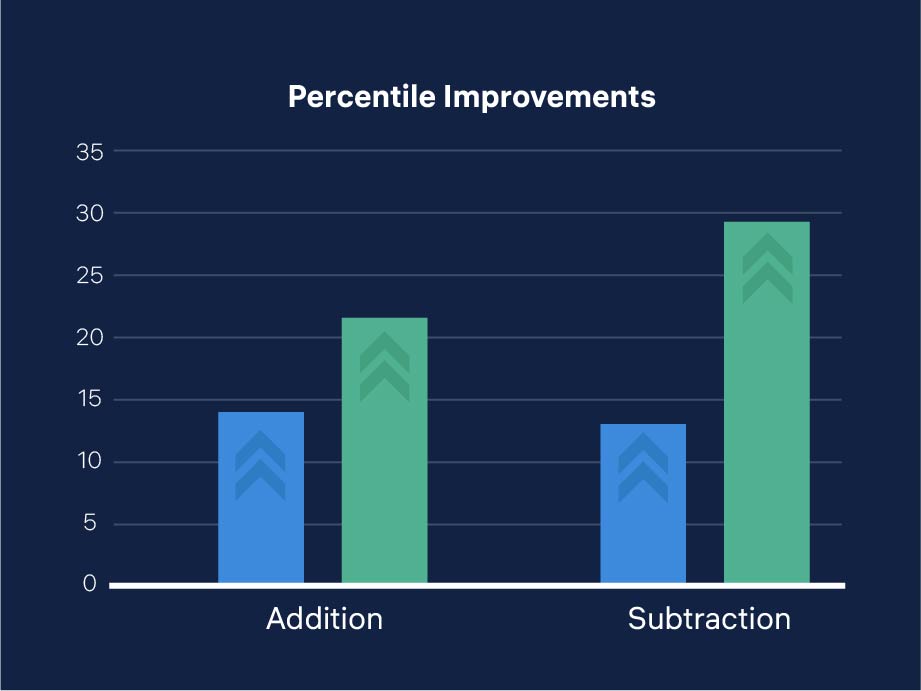 significant-percentile-improvements-for-children-after-calcularis