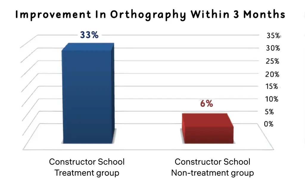 Grafari (Orthograph) - 3-month graph