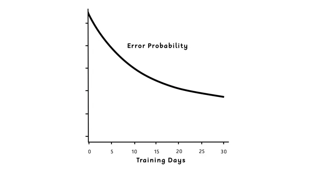Grafari (Orthograph) Error probability graph