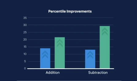 Percentile Improvements_Calcularis