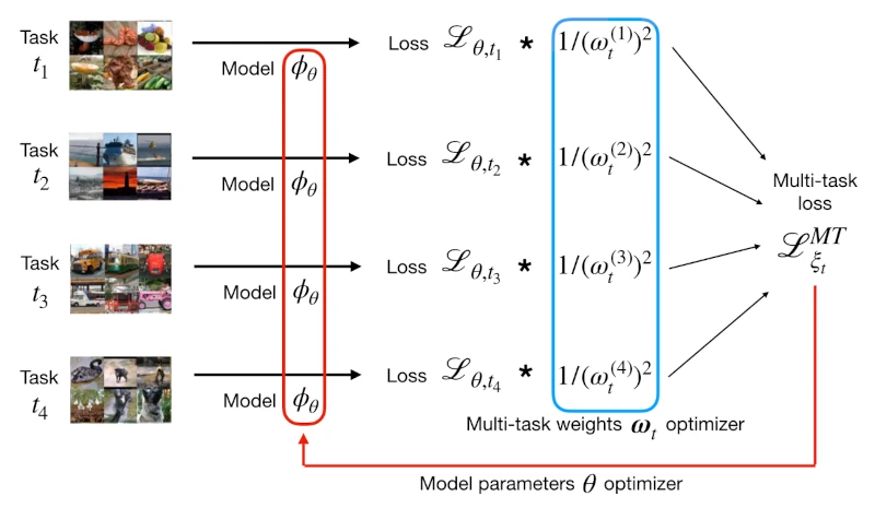 Simultaneous perturbation method for multi-task weight optimization in one-shot meta-learning
