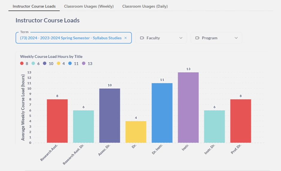 Executive dashboards