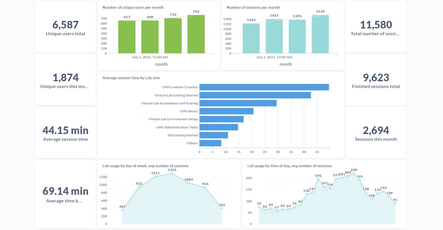 Analytics & dashboards
