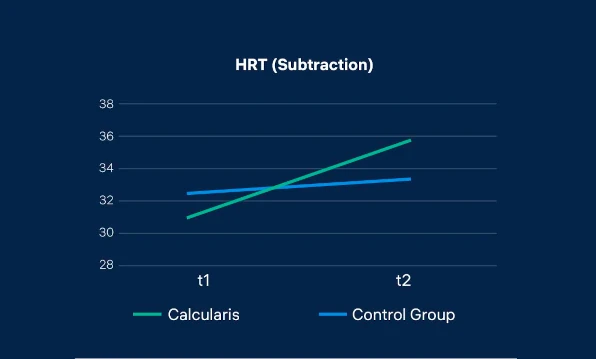 Effects of Calcularis training | part 1: domain-specific changes (Effekte des Calcularis-Trainings | Teil 1: Domänen-spezifische Veränderungen)