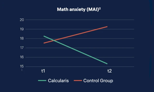 Calcularis – evaluation of a computer based learning program for enhancing numerical cognition for children with developmental dyscalculia