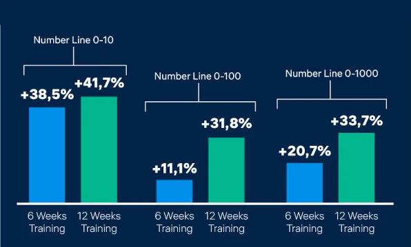 Calcularis: Evaluation of a computer-based training program for enhancing arithmetic skills and spatial number representation in primary school children