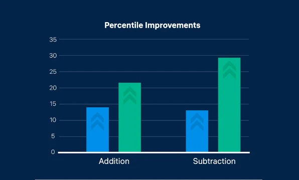 Significant percentile improvements for children after Calcularis training