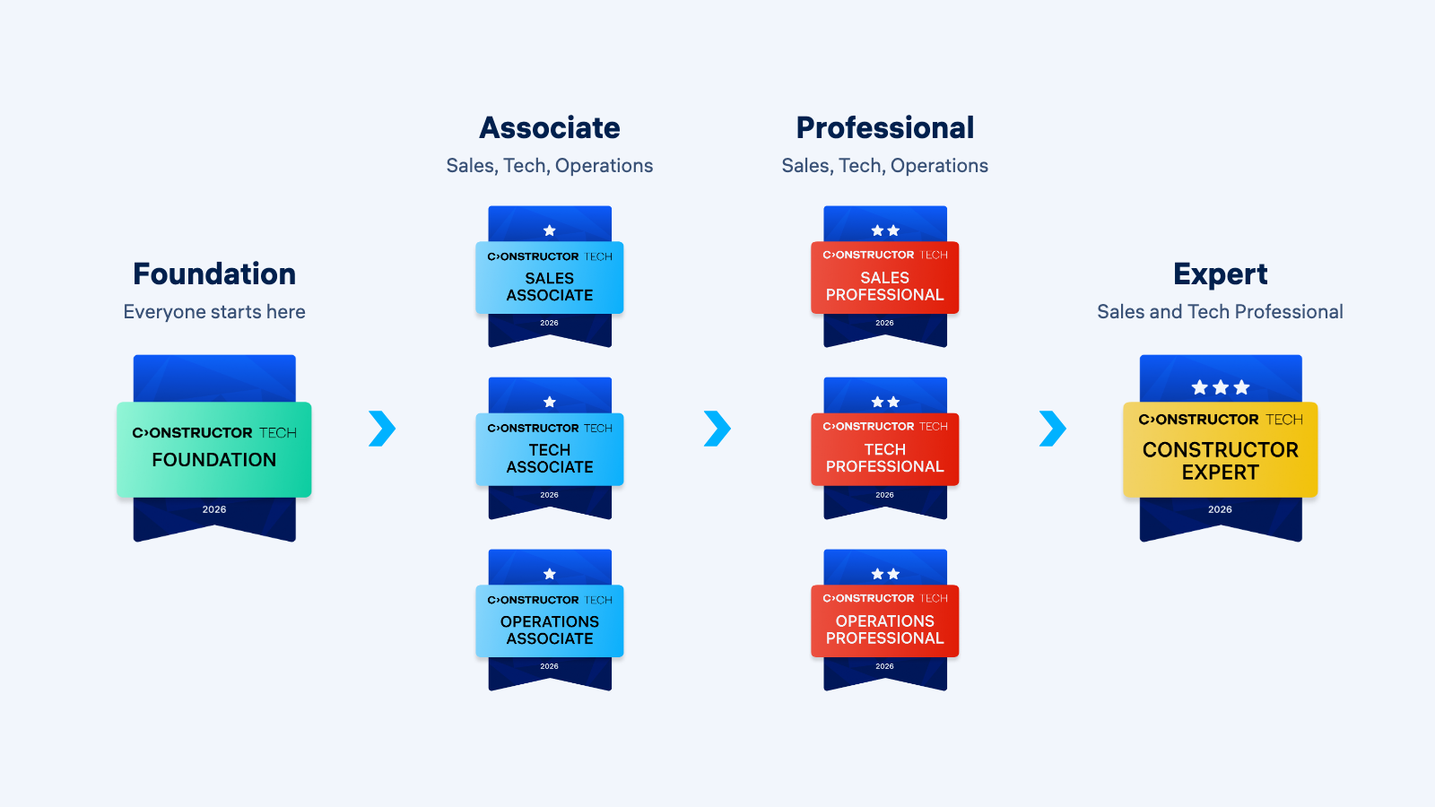 Partner Academy certification path: Foundation, then Associate and Professional badges in Sales, Tech, and Operations, then Constructor Expert