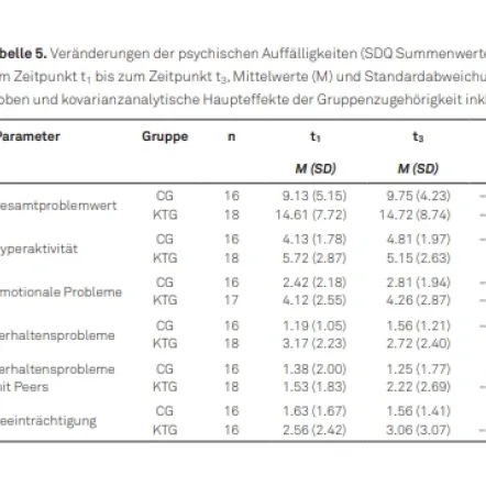Effects of Calcularis training | part 2: changes in psychosocial characteristics (Effekte des Calcularis-Trainings | Teil 2: Veränderungen psychosozialer Merkmale)