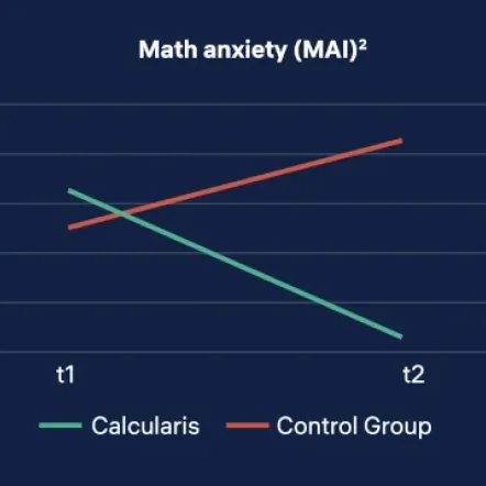 Calcularis – evaluation of a computer based learning program for enhancing numerical cognition for children with developmental dyscalculia