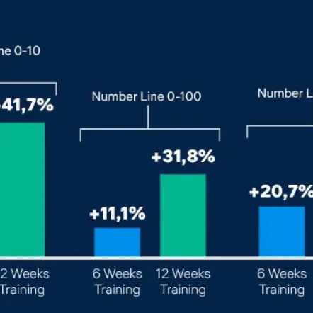 Calcularis: Evaluation of a computer-based training program for enhancing arithmetic skills and spatial number representation in primary school children