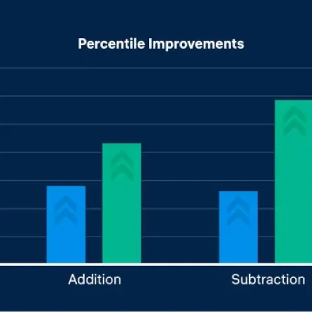Significant percentile improvements for children after Calcularis training