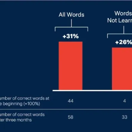 Grafari - Computer-based multi-sensory learning in children with developmental dyslexia